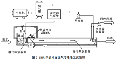 鞍钢节能减排新技术研究与开发