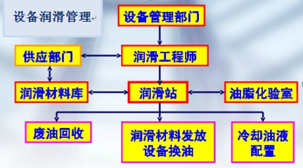 现代企业设备润滑管理新观念和误区